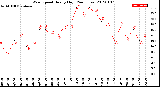 Milwaukee Weather Wind Speed<br>Hourly High<br>(24 Hours)