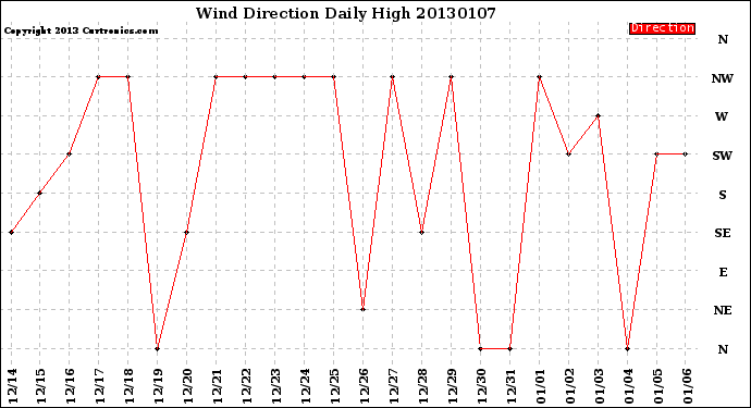 Milwaukee Weather Wind Direction<br>Daily High