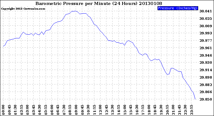 Milwaukee Weather Barometric Pressure<br>per Minute<br>(24 Hours)