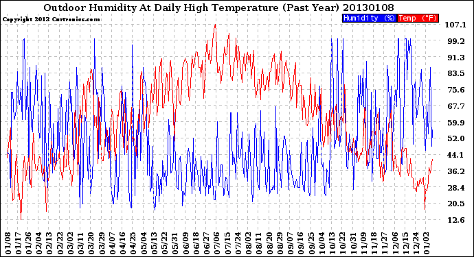 Milwaukee Weather Outdoor Humidity<br>At Daily High<br>Temperature<br>(Past Year)