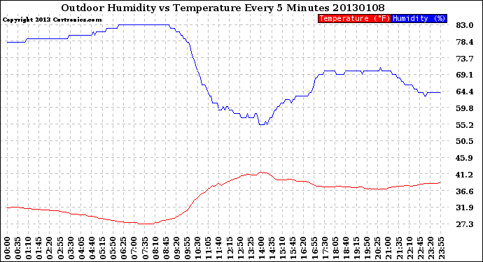 Milwaukee Weather Outdoor Humidity<br>vs Temperature<br>Every 5 Minutes