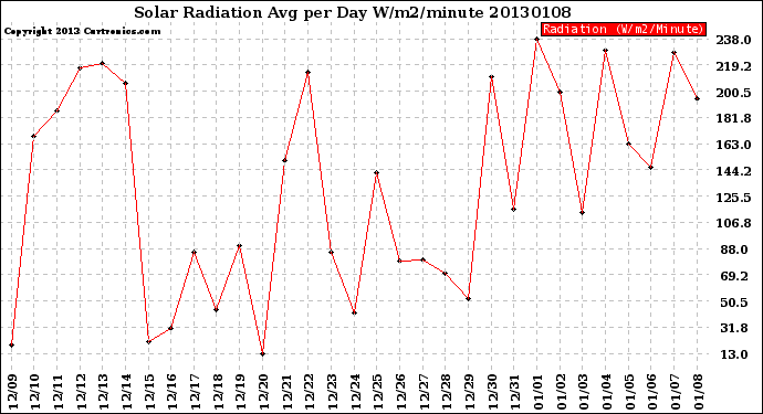 Milwaukee Weather Solar Radiation<br>Avg per Day W/m2/minute