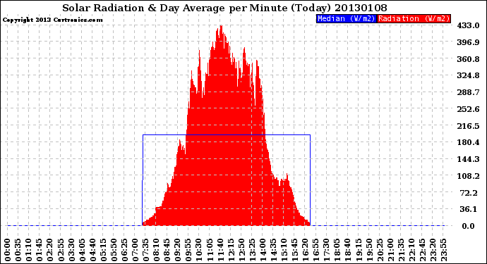 Milwaukee Weather Solar Radiation<br>& Day Average<br>per Minute<br>(Today)