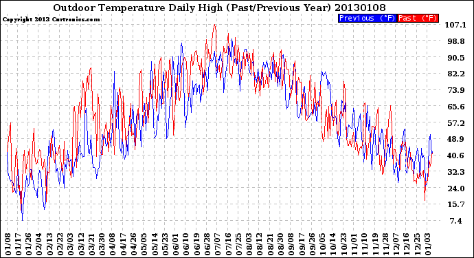 Milwaukee Weather Outdoor Temperature<br>Daily High<br>(Past/Previous Year)