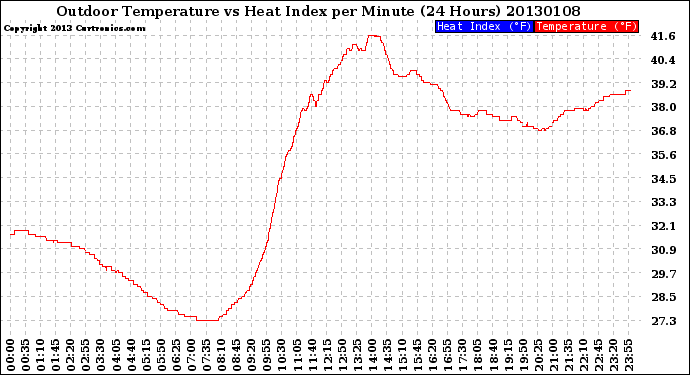 Milwaukee Weather Outdoor Temperature<br>vs Heat Index<br>per Minute<br>(24 Hours)