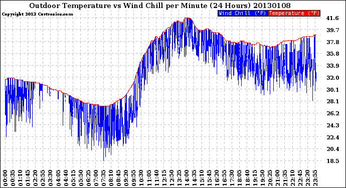 Milwaukee Weather Outdoor Temperature<br>vs Wind Chill<br>per Minute<br>(24 Hours)