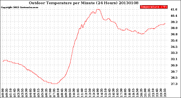 Milwaukee Weather Outdoor Temperature<br>per Minute<br>(24 Hours)