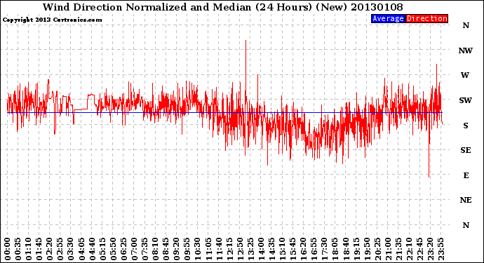 Milwaukee Weather Wind Direction<br>Normalized and Median<br>(24 Hours) (New)