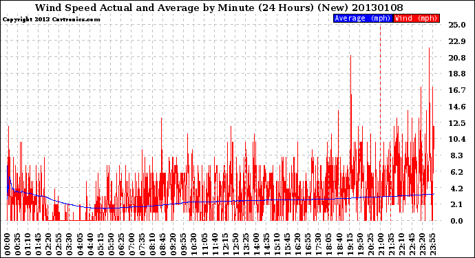 Milwaukee Weather Wind Speed<br>Actual and Average<br>by Minute<br>(24 Hours) (New)