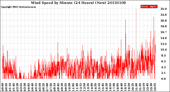 Milwaukee Weather Wind Speed<br>by Minute<br>(24 Hours) (New)