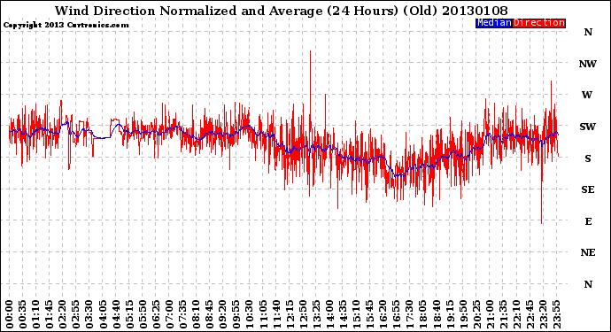 Milwaukee Weather Wind Direction<br>Normalized and Average<br>(24 Hours) (Old)