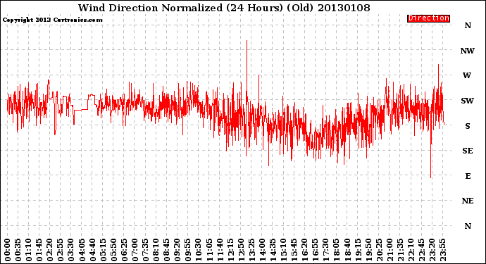 Milwaukee Weather Wind Direction<br>Normalized<br>(24 Hours) (Old)