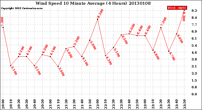 Milwaukee Weather Wind Speed<br>10 Minute Average<br>(4 Hours)