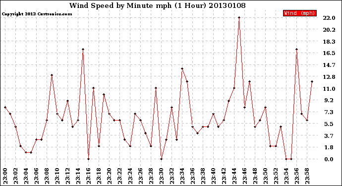 Milwaukee Weather Wind Speed<br>by Minute mph<br>(1 Hour)