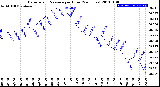 Milwaukee Weather Barometric Pressure<br>per Hour<br>(24 Hours)