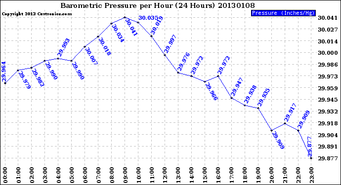 Milwaukee Weather Barometric Pressure<br>per Hour<br>(24 Hours)