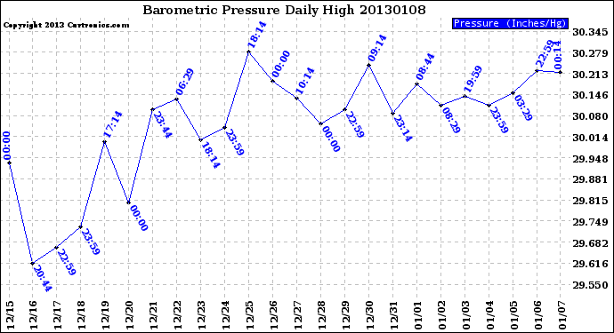 Milwaukee Weather Barometric Pressure<br>Daily High