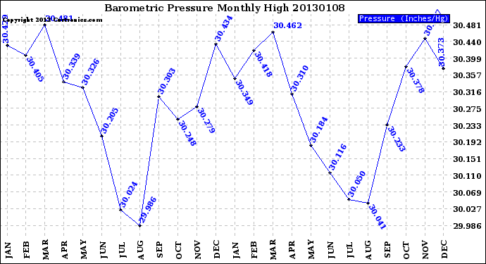 Milwaukee Weather Barometric Pressure<br>Monthly High