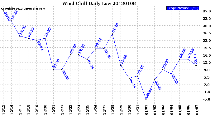 Milwaukee Weather Wind Chill<br>Daily Low