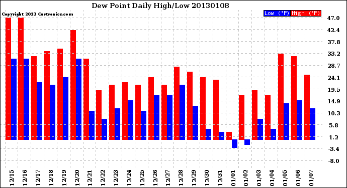 Milwaukee Weather Dew Point<br>Daily High/Low