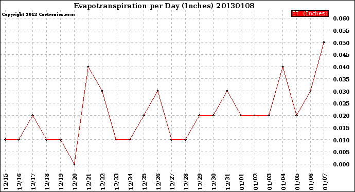 Milwaukee Weather Evapotranspiration<br>per Day (Inches)