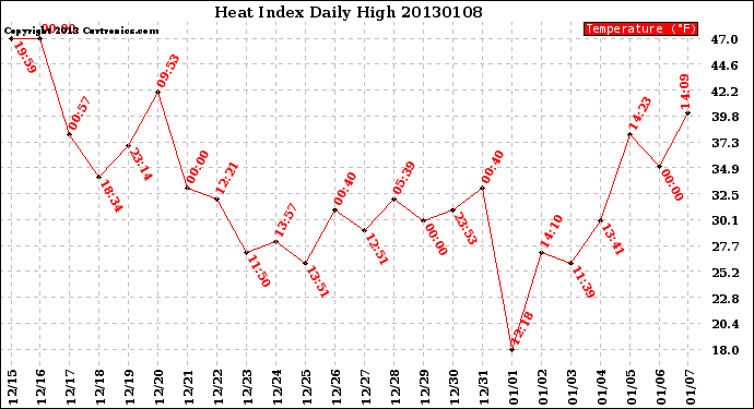 Milwaukee Weather Heat Index<br>Daily High