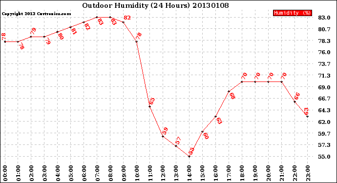 Milwaukee Weather Outdoor Humidity<br>(24 Hours)