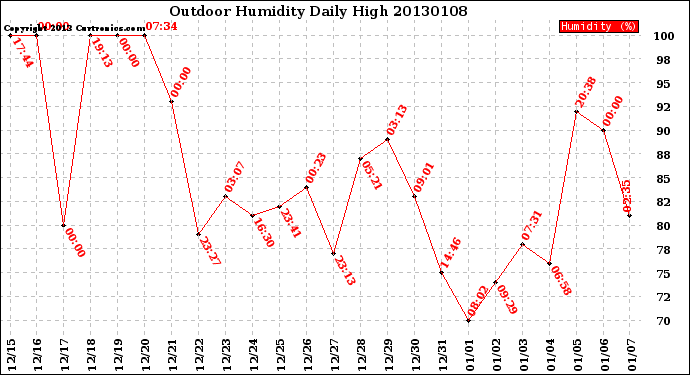 Milwaukee Weather Outdoor Humidity<br>Daily High