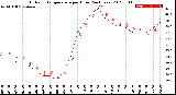 Milwaukee Weather Outdoor Temperature<br>per Hour<br>(24 Hours)