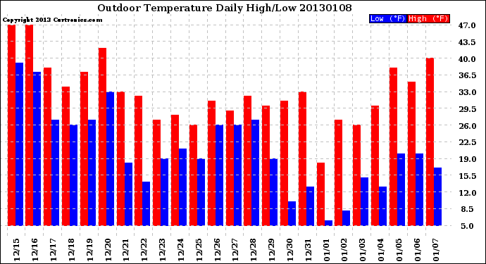 Milwaukee Weather Outdoor Temperature<br>Daily High/Low