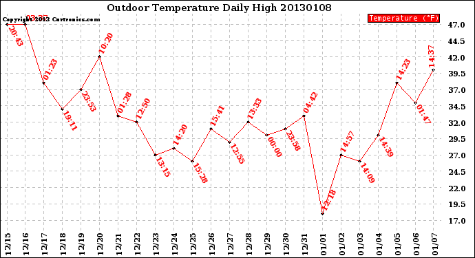 Milwaukee Weather Outdoor Temperature<br>Daily High