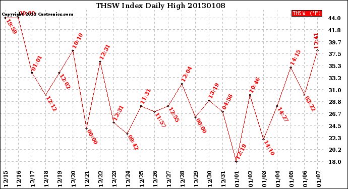 Milwaukee Weather THSW Index<br>Daily High