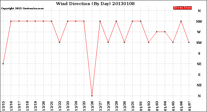 Milwaukee Weather Wind Direction<br>(By Day)