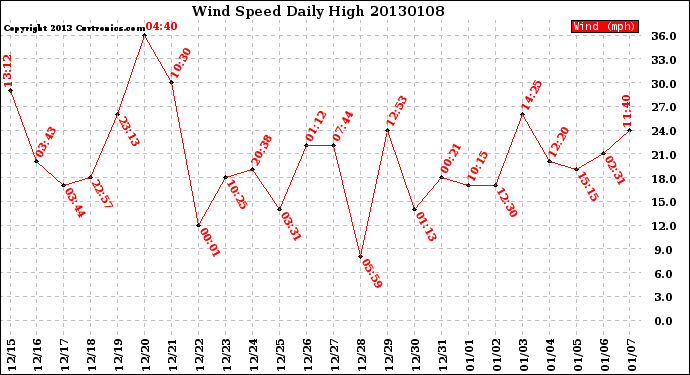 Milwaukee Weather Wind Speed<br>Daily High