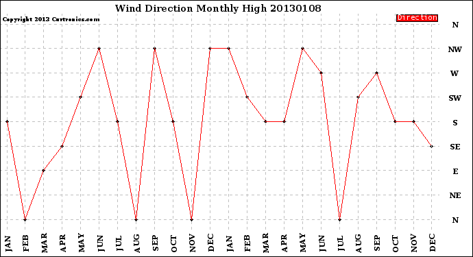 Milwaukee Weather Wind Direction<br>Monthly High