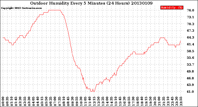 Milwaukee Weather Outdoor Humidity<br>Every 5 Minutes<br>(24 Hours)