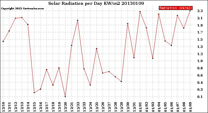 Milwaukee Weather Solar Radiation<br>per Day KW/m2