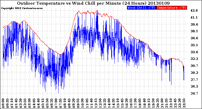 Milwaukee Weather Outdoor Temperature<br>vs Wind Chill<br>per Minute<br>(24 Hours)