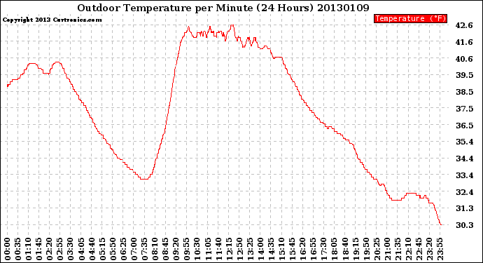 Milwaukee Weather Outdoor Temperature<br>per Minute<br>(24 Hours)