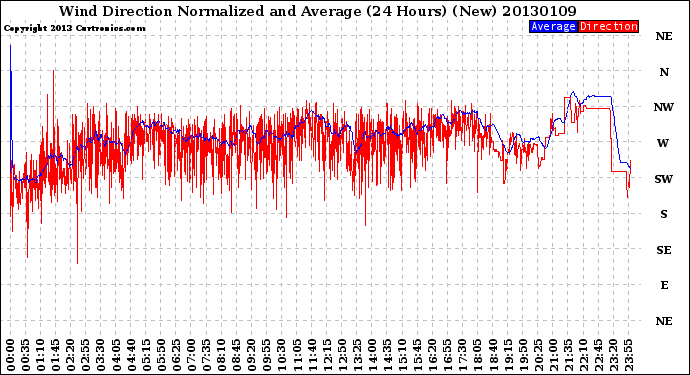 Milwaukee Weather Wind Direction<br>Normalized and Average<br>(24 Hours) (New)