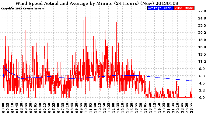 Milwaukee Weather Wind Speed<br>Actual and Average<br>by Minute<br>(24 Hours) (New)