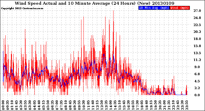 Milwaukee Weather Wind Speed<br>Actual and 10 Minute<br>Average<br>(24 Hours) (New)