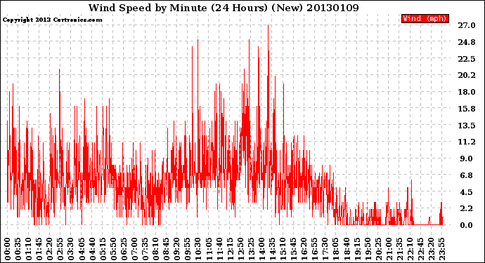 Milwaukee Weather Wind Speed<br>by Minute<br>(24 Hours) (New)