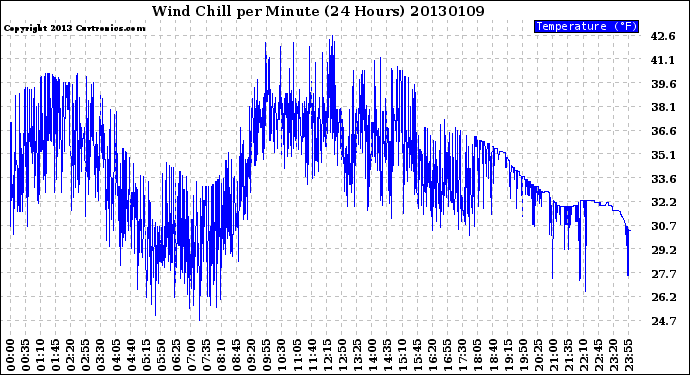 Milwaukee Weather Wind Chill<br>per Minute<br>(24 Hours)