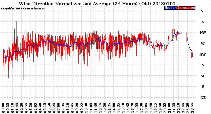 Milwaukee Weather Wind Direction<br>Normalized and Average<br>(24 Hours) (Old)