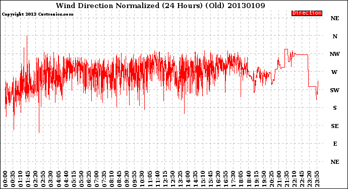 Milwaukee Weather Wind Direction<br>Normalized<br>(24 Hours) (Old)