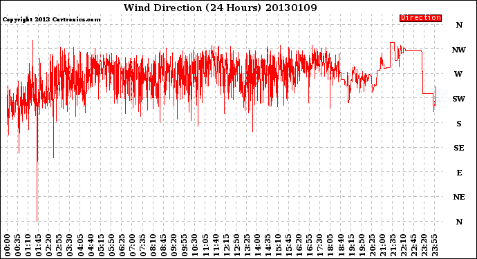 Milwaukee Weather Wind Direction<br>(24 Hours)