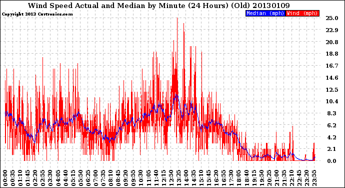 Milwaukee Weather Wind Speed<br>Actual and Median<br>by Minute<br>(24 Hours) (Old)