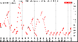 Milwaukee Weather Wind Speed<br>10 Minute Average<br>(4 Hours)