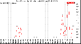 Milwaukee Weather Wind Speed<br>by Minute mph<br>(1 Hour)